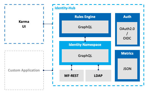 IdentityHub Architektur